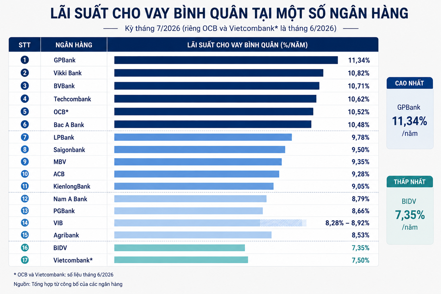 Lãi suất cho vay ngân hàng nào cao nhất - Ảnh 2.