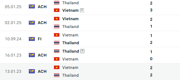 Diễn biến trận đấu Thái Lan vs Việt Nam: Chung kết lượt đi AFF Cup 2026 - Ảnh 3. Diễn biến trận đấu Thái Lan vs Việt Nam: Chung kết lượt đi AFF Cup 2026 - Ảnh 3.