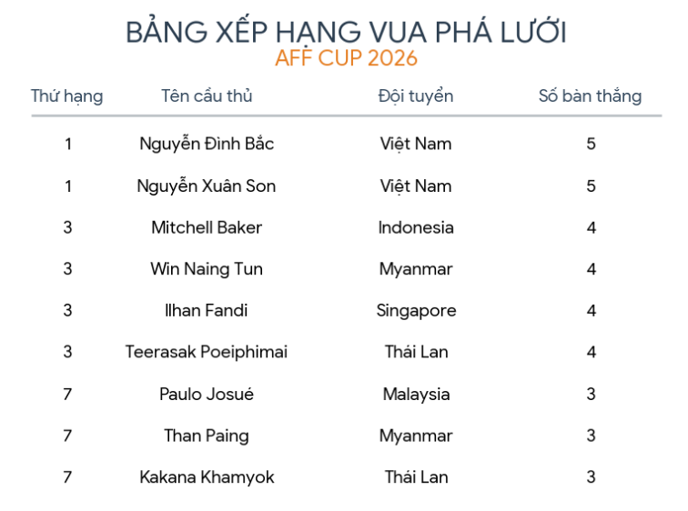Cuộc đua Vua phá lưới AFF Cup: Đình Bắc đứng trước ngưỡng cửa lịch sử - Ảnh 2. Cuộc đua Vua phá lưới AFF Cup: Đình Bắc đứng trước ngưỡng cửa lịch sử - Ảnh 2.