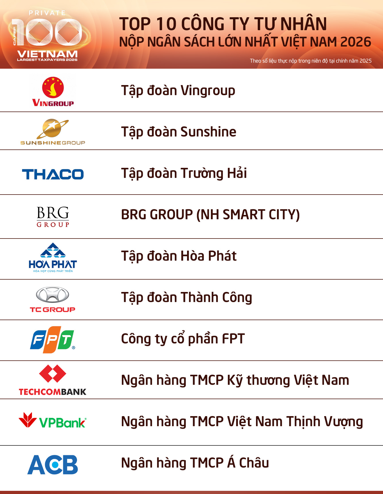 Top 10 công ty tư nhân nộp ngân sách lớn nhất Việt Nam năm 2026