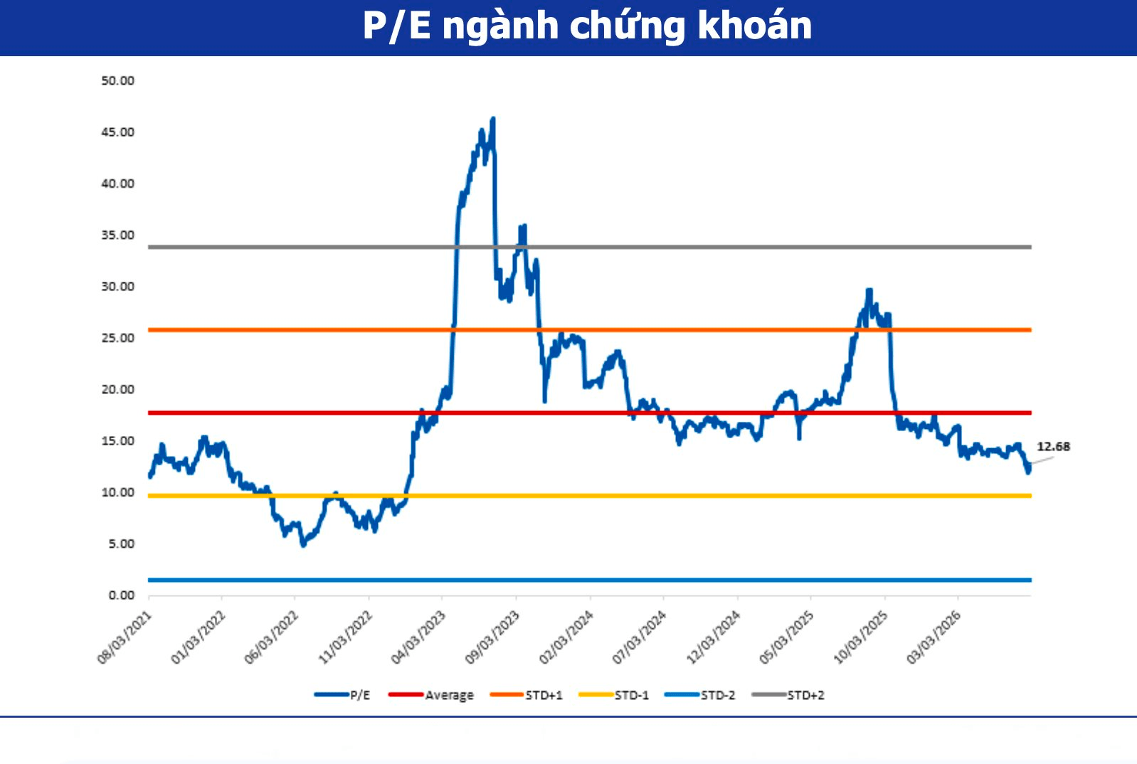 Nhóm chứng khoán đứng trước cơ hội "tái định giá", CTCK gọi tên cổ phiếu đáng chú ý- Ảnh 1.