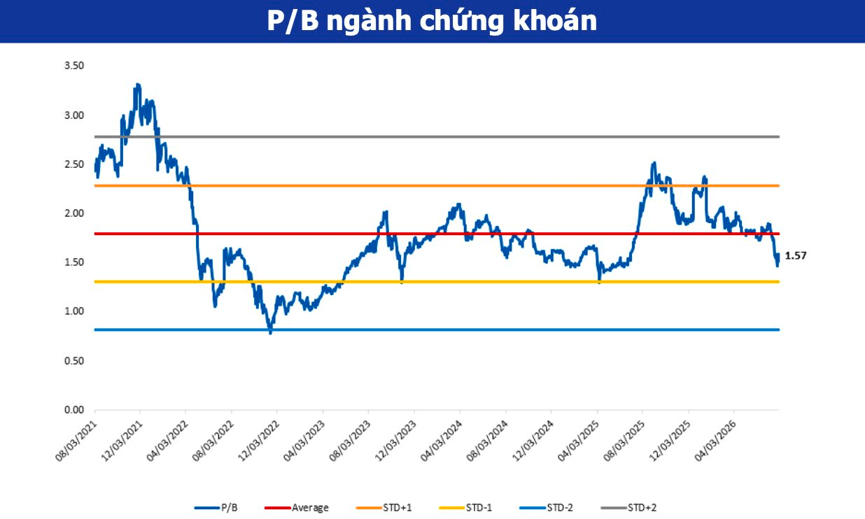 Nhóm chứng khoán đứng trước cơ hội "tái định giá", CTCK gọi tên cổ phiếu đáng chú ý- Ảnh 2.