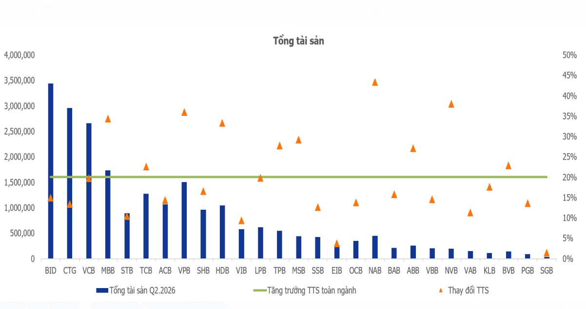 Ngành ngân hàng nửa đầu 2026: Tăng trưởng mạnh nhưng NIM chịu sức ép- Ảnh 1.