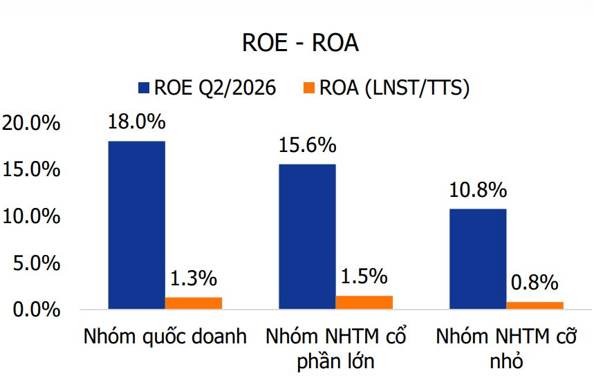 Ngành ngân hàng nửa đầu 2026: Tăng trưởng mạnh nhưng NIM chịu sức ép- Ảnh 2.