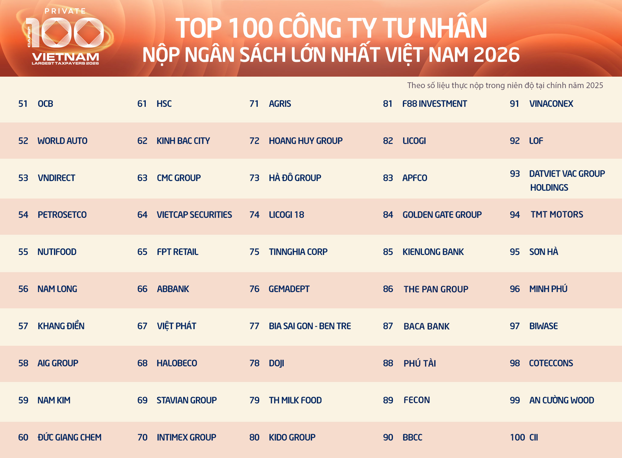 Danh sách Top 100 doanh nghiệp tư nhân nộp ngân sách lớn nhất Việt Nam năm 2026