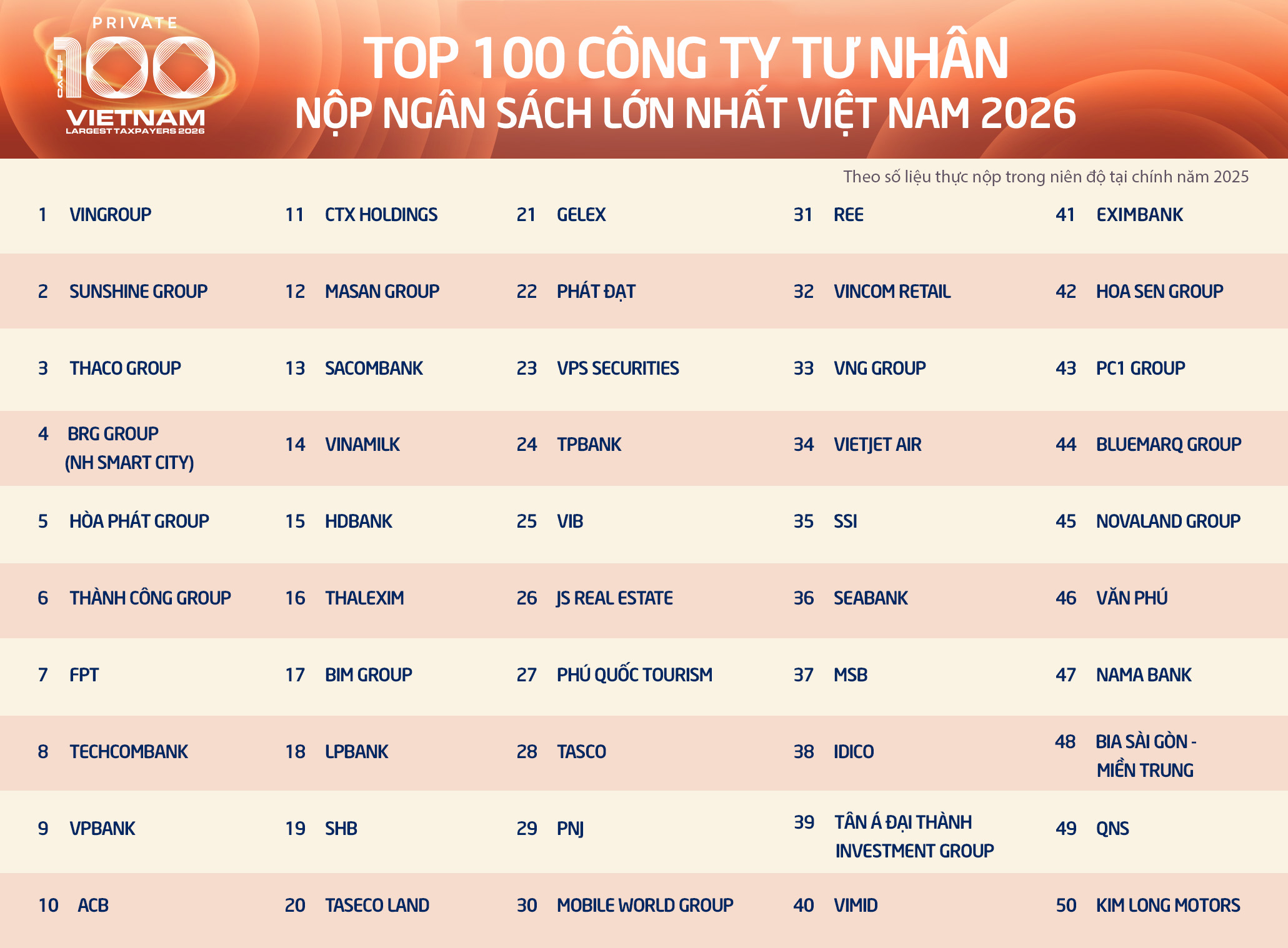 Danh sách Top 50 doanh nghiệp tư nhân nộp ngân sách lớn nhất Việt Nam năm 2026