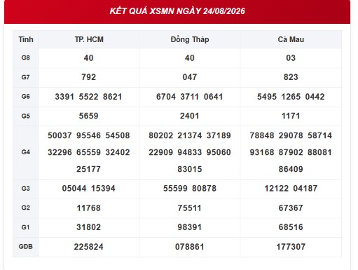 XSMN 24/8 - Kết quả XSMN hôm nay ngày 24/8/2026 - Ảnh 1.
