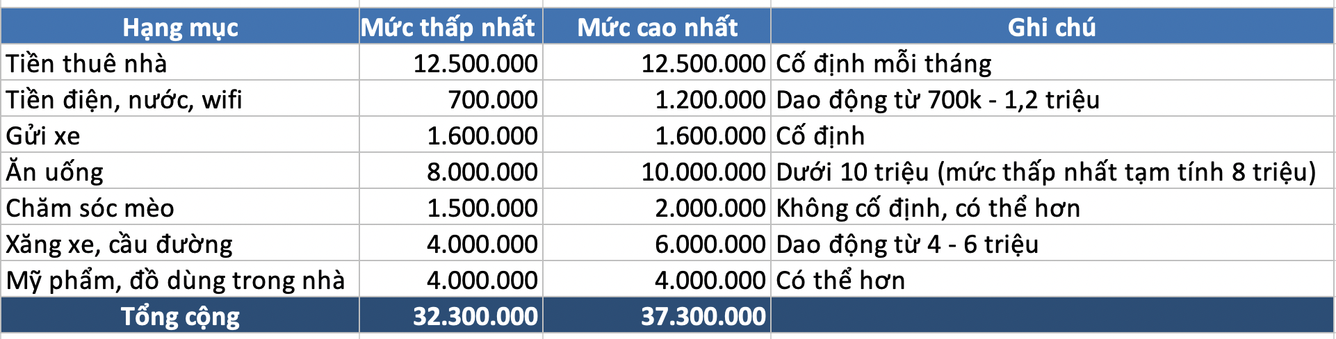 Sống ở Hải Phòng mỗi tháng tiêu hết 30-40 triệu, riêng thuê chung cư đã 12,5 triệu/tháng: Hai vợ chồng trẻ đã chi tiêu những gì? - Ảnh 1.