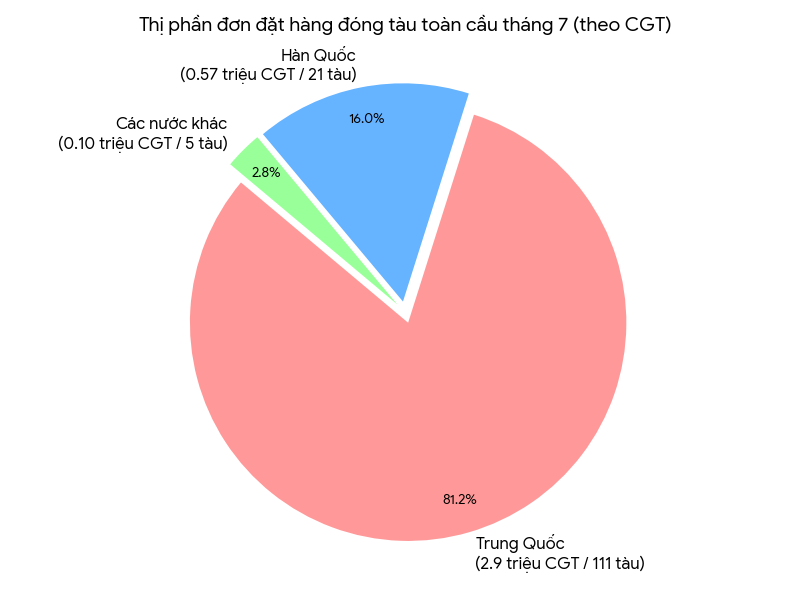 Chiếm lĩnh thị trường đóng tàu toàn cầu - Ảnh 1.