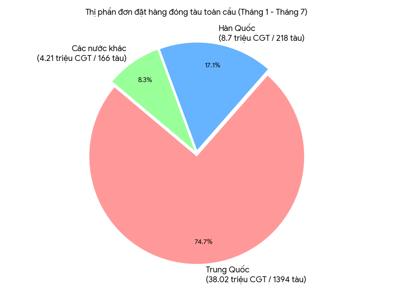 Chiếm lĩnh thị trường đóng tàu toàn cầu - Ảnh 2.