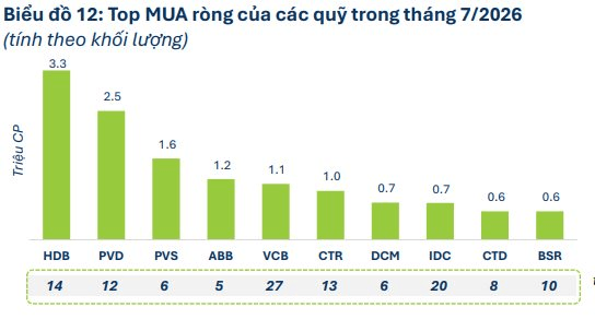 27 quỹ cùng “đổ tiền” vào một cổ phiếu ngân hàng, mua ròng 4 tháng liên tiếp- Ảnh 2.