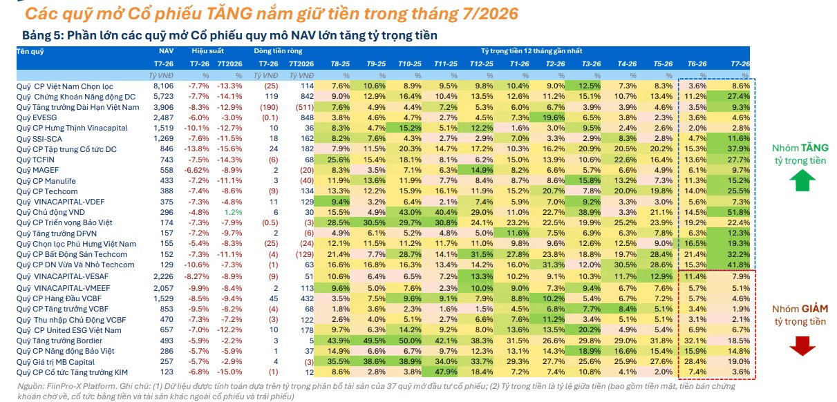 27 quỹ cùng “đổ tiền” vào một cổ phiếu ngân hàng, mua ròng 4 tháng liên tiếp- Ảnh 1.