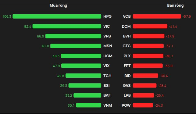 Một bluechip được khối ngoại "gom" hơn trăm tỷ trong phiên VN-Index tăng 20 điểm- Ảnh 1.