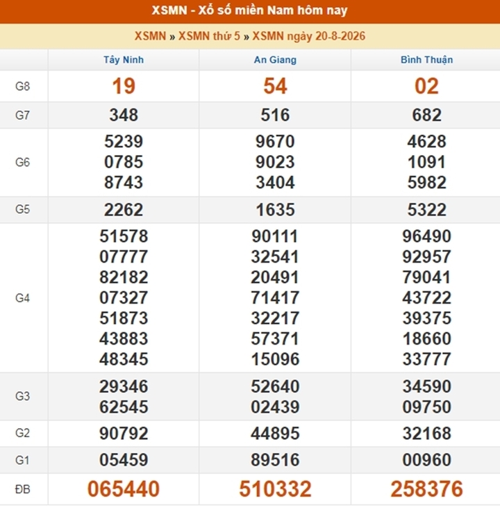 XSMN 24/8 - Kết quả XSMN hôm nay ngày 24/8/2026 - Ảnh 5.