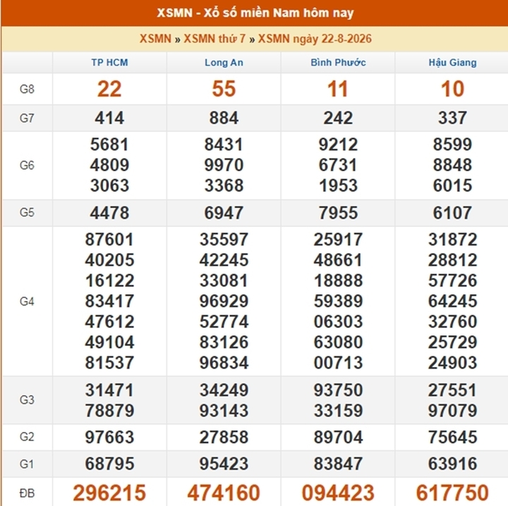XSMN 24/8 - Kết quả XSMN hôm nay ngày 24/8/2026 - Ảnh 3.