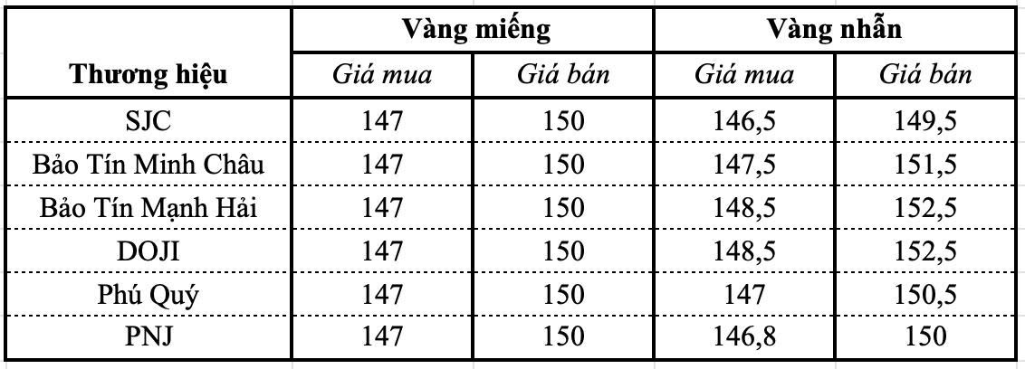 Giá vàng miếng, vàng nhẫn ngày 25/8 tại SJC, DOJI, Bảo Tín Minh Châu, PNJ,... - Ảnh 1.