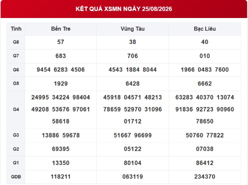 XSMN 25/8 - Kết quả XSMN hôm nay ngày 25/8/2026 - Ảnh 1.