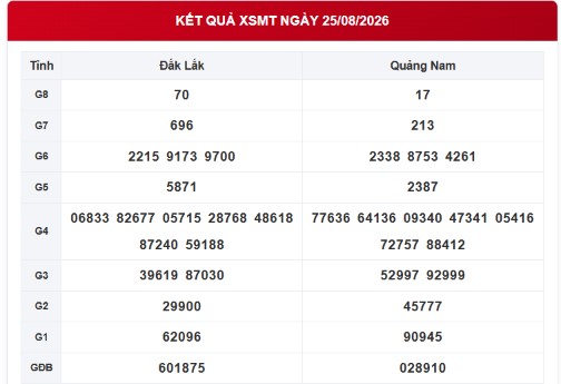 XSMT 25/8 - Kết quả xổ số miền Trung hôm nay ngày 25/8/2026 - Ảnh 1.