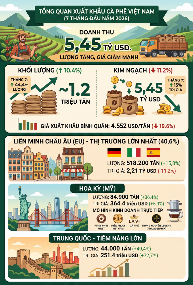 Không phải sầu riêng, một 'báu vật' tỷ USD của Việt Nam đang ồ ạt tràn sang Mỹ, nước ta là nhà xuất khẩu top 1 thế giới - Ảnh 2.