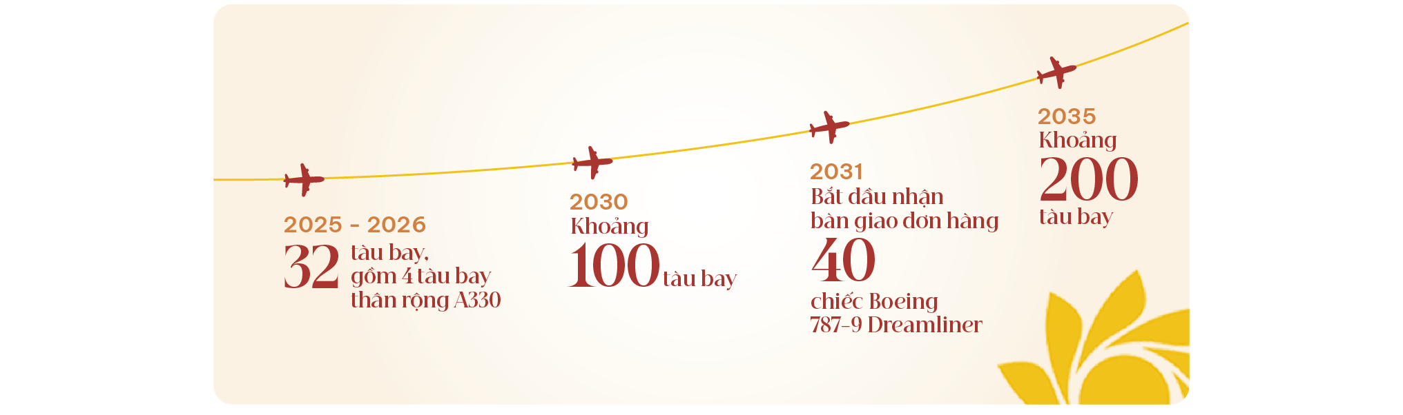 Đội tàu bay Airbus A320 và A321 của Sun PhuQuoc Airways