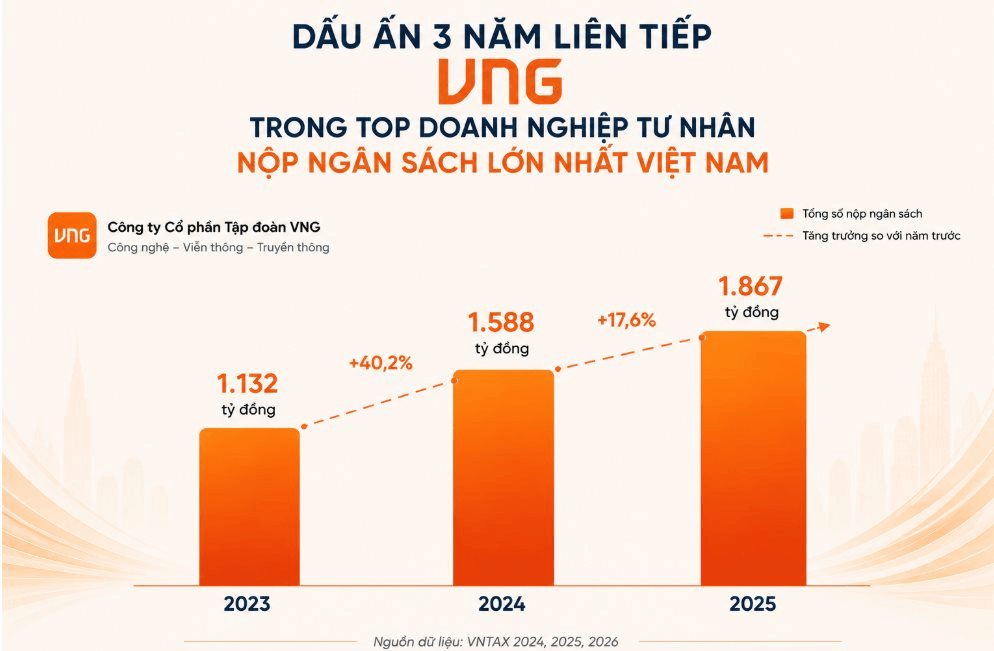 Phía sau con số nộp ngân sách, VNG đang âm thầm định hình hệ sinh thái số Việt Nam như thế nào?- Ảnh 2.