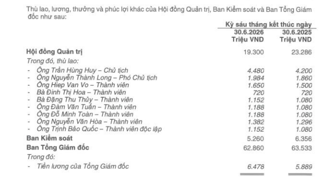 Tổng Giám đốc ACB nhận lương 1 tỷ đồng/tháng, Chủ tịch Trần Hùng Huy có thù lao bao nhiêu? - Ảnh 2.