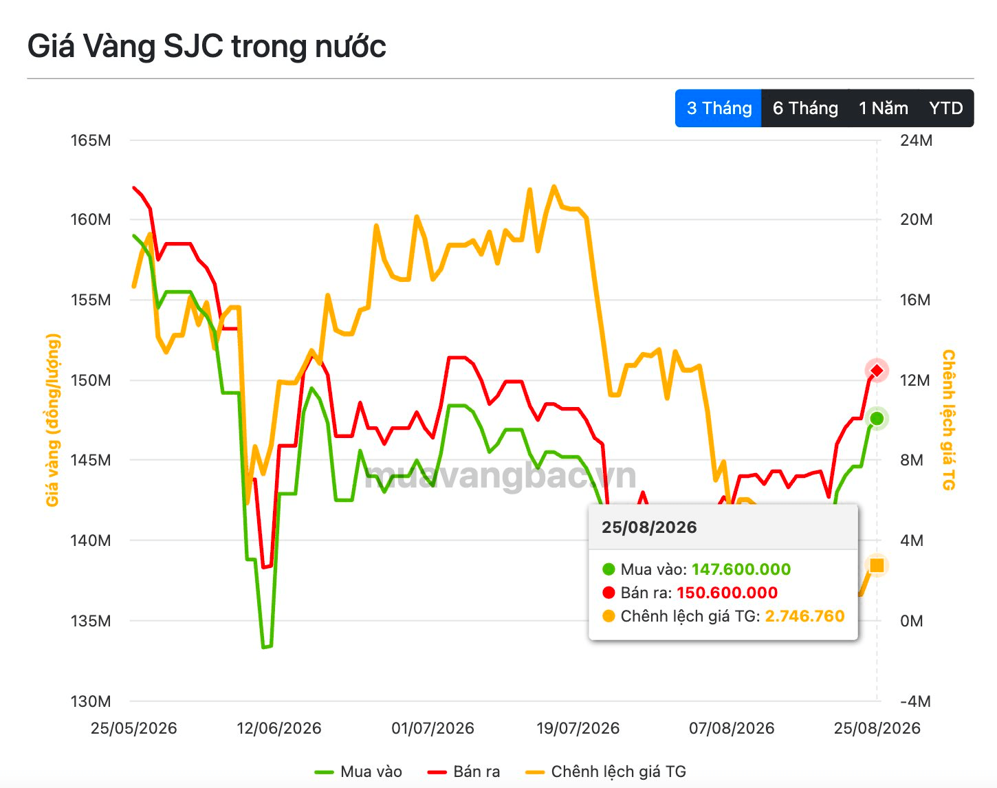 Chuyên gia lý giải mức chênh lệch hiếm thấy giữa giá vàng bạc trong nước và thế giới- Ảnh 1.