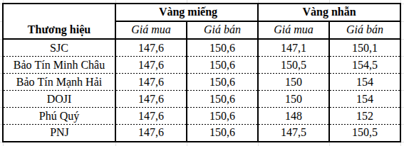Giá vàng miếng, vàng nhẫn chiều 25/8 tại SJC, DOJI, Bảo Tín Minh Châu, PNJ,... - Ảnh 1.