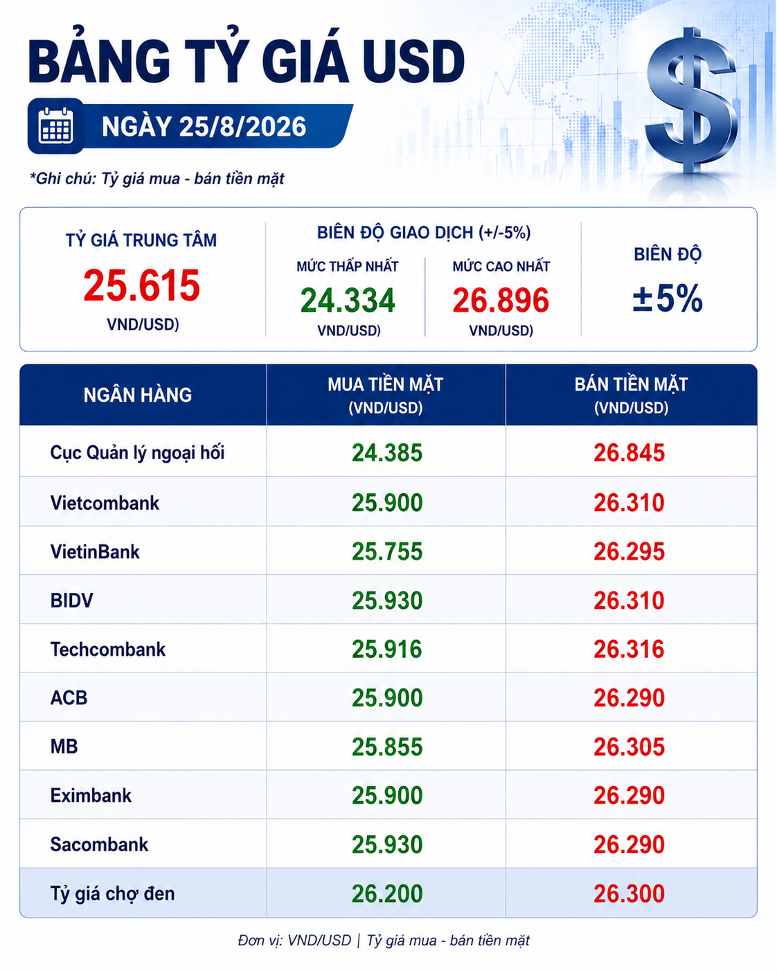 Tỷ giá USD 25/8 tại Vietcombank, VietinBank, BIDV, MB, Techcombank, ACB, Eximbank, Sacombank - Ảnh 1.