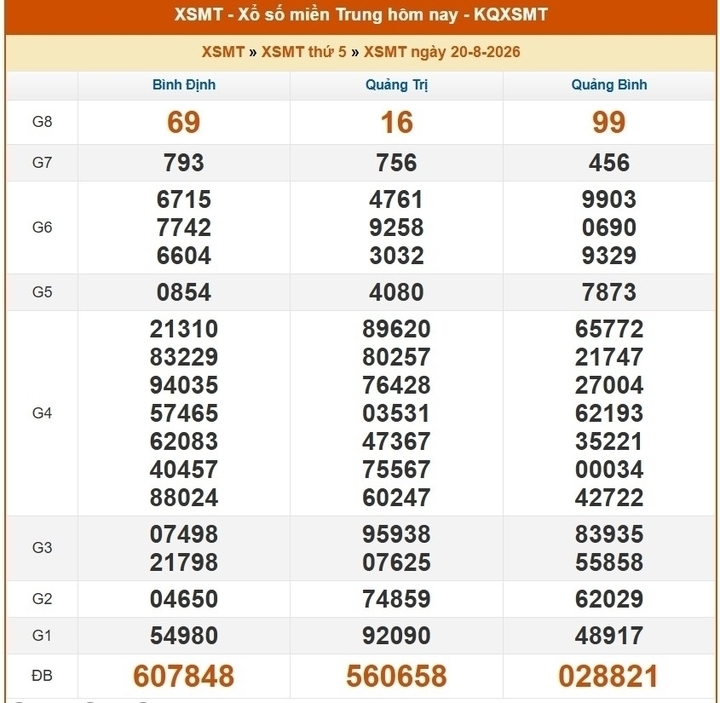 XSMT 25/8 - Kết quả xổ số miền Trung hôm nay ngày 25/8/2026 - Ảnh 6.