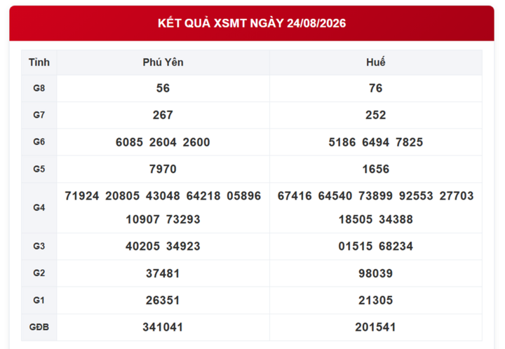 XSMT 25/8 - Kết quả xổ số miền Trung hôm nay ngày 25/8/2026 - Ảnh 2.