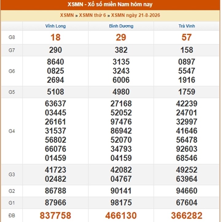 XSMN 25/8 - Kết quả XSMN hôm nay ngày 25/8/2026 - Ảnh 5.