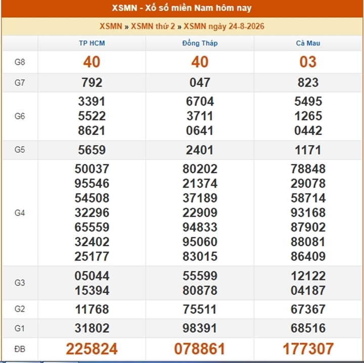 XSMN 25/8 - Kết quả XSMN hôm nay ngày 25/8/2026 - Ảnh 2.