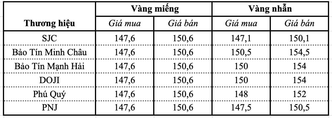 Giá vàng miếng, vàng nhẫn ngày 26/8 tại SJC, DOJI, Bảo Tín Minh Châu,... - Ảnh 1.