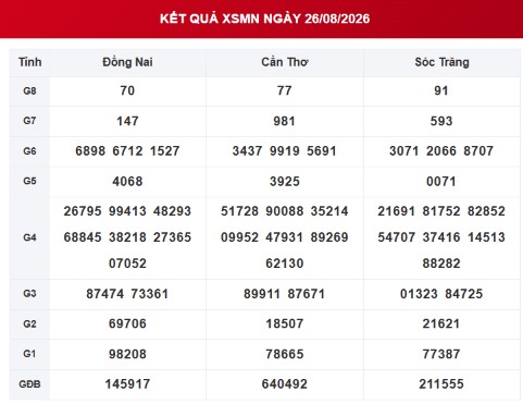 XSMN 26/8 - Kết quả xổ số miền Nam ngày 26/8/2026 - Ảnh 1.