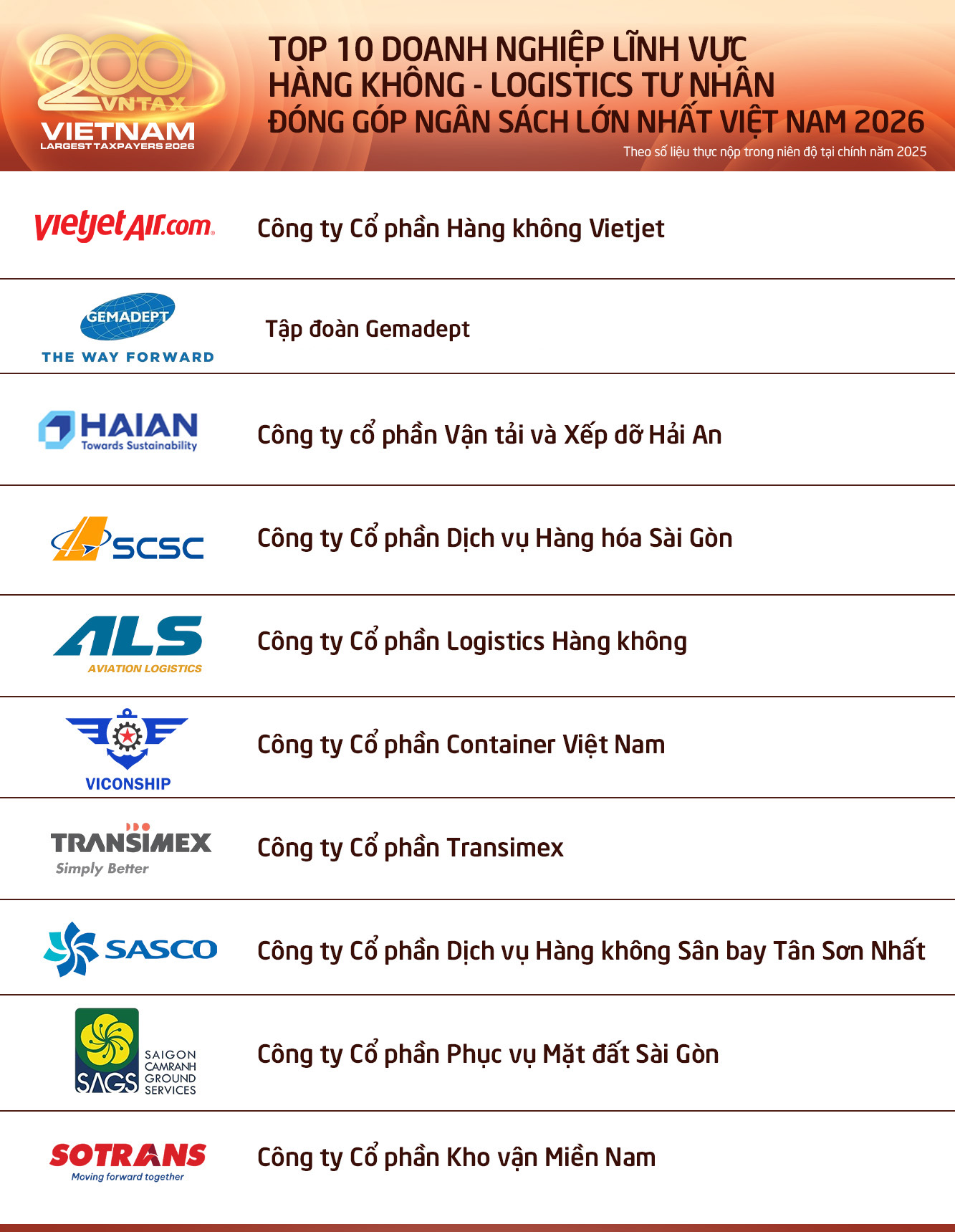 Công bố Top 10 doanh nghiệp tư nhân lĩnh vực hàng không - logistics đóng góp ngân sách lớn nhất Việt Nam 2026: Vietjet Air, Tập đoàn Gemadept dẫn đầu - Ảnh 1.