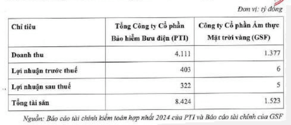 Chủ thương hiệu Khao Lao vừa đóng cửa loạt cơ sở: Từng được VNDirect rót vốn, doanh thu hơn nghìn tỷ đồng- Ảnh 2.