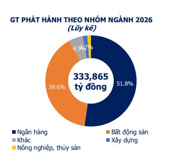 DN bất động sản trả lãi trái phiếu tới 13%/năm, hơn 56.000 tỷ đồng chờ đáo hạn- Ảnh 1.