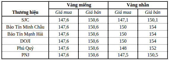 Giá vàng miếng, vàng nhẫn chiều ngày 26/8 tại SJC, DOJI, Bảo Tín Minh Châu,... - Ảnh 2.