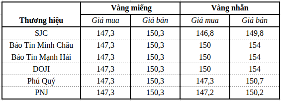 Giá vàng miếng, vàng nhẫn chiều ngày 26/8 tại SJC, DOJI, Bảo Tín Minh Châu,... - Ảnh 1.