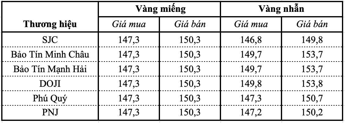 Giá vàng SJC, vàng nhẫn sáng 27/8:  - Ảnh 1.