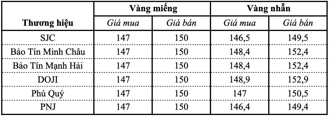 Giá vàng SJC, vàng nhẫn sáng 27/8 - Ảnh 1.