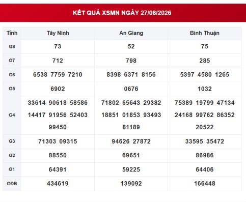 XSMN 27/08 - Xổ số miền Nam hôm nay ngày 27/08/2026 - Ảnh 1.