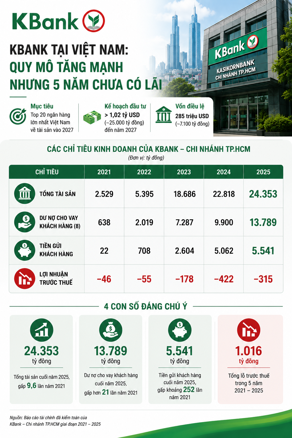Ngân hàng của gia tộc Madam Pang liên tục lỗ tại Việt Nam: Âm hơn 1.000 tỷ đồng trong 5 năm qua dù tài sản, dư nợ tăng phi mã - Ảnh 1.