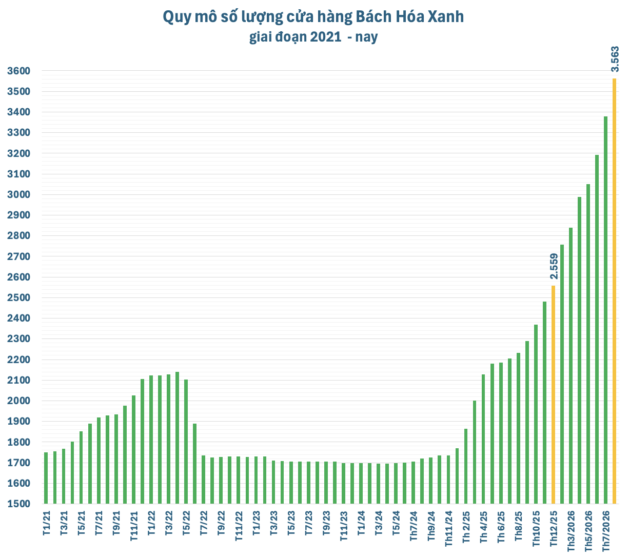 Quá nhanh: Bách Hóa Xanh cán mốc 1.000 cửa hàng mở mới từ đầu 2026, hoàn thành sớm KPI - Ảnh 1. Quá nhanh: Bách Hóa Xanh cán mốc 1.000 cửa hàng mở mới từ đầu 2026, hoàn thành sớm KPI - Ảnh 1.