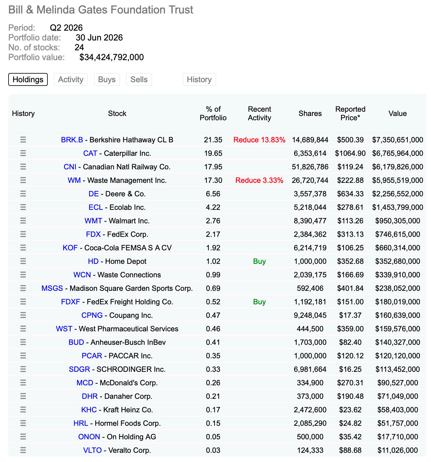Quỹ từ thiện của Bill Gates bán cổ phiếu Berkshire Hathaway giữa lúc “drama” tình bạn với Warren Buffett rạn nứt- Ảnh 2.