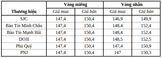 Giá vàng SJC, vàng nhẫn chiều 27/8 - Ảnh 1.
