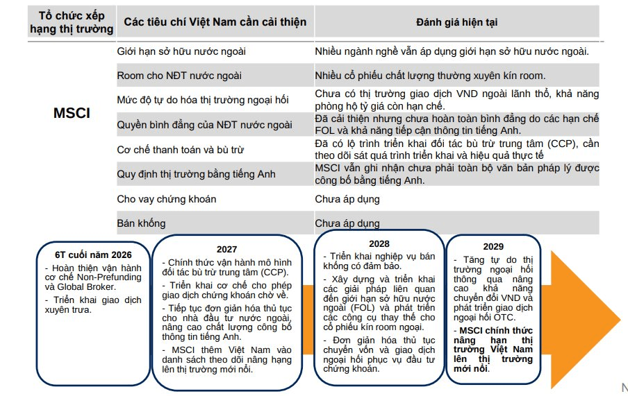 VNDIRECT: Hơn 2 tỷ USD có thể đổ vào chứng khoán Việt Nam, hé lộ bước tiến với MSCI- Ảnh 2.