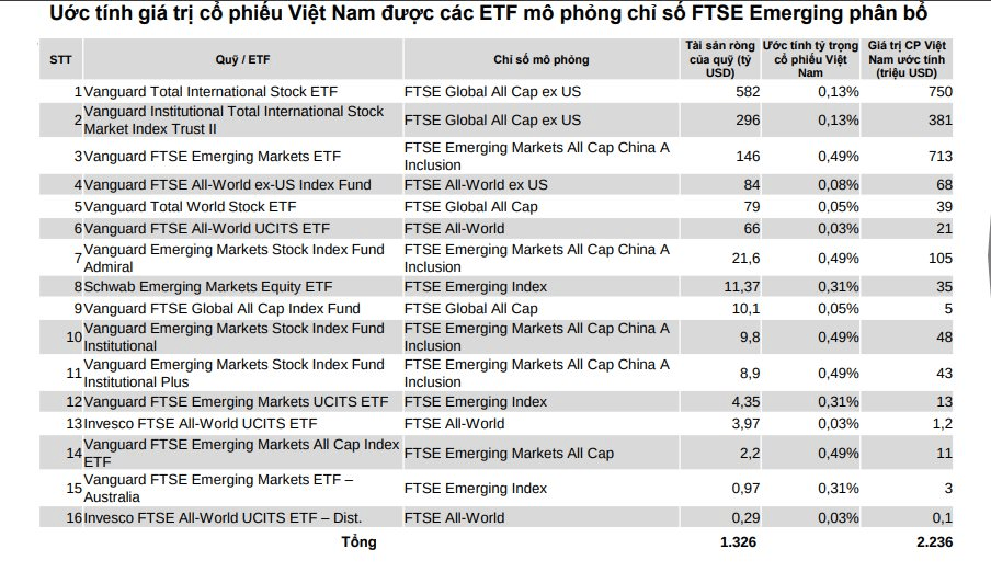 VNDIRECT: Hơn 2 tỷ USD có thể đổ vào chứng khoán Việt Nam, hé lộ bước tiến với MSCI- Ảnh 1.