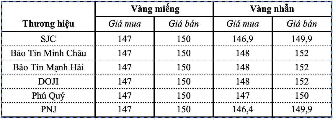 Giá vàng SJC, vàng nhẫn ngày 28/8 - Ảnh 1.